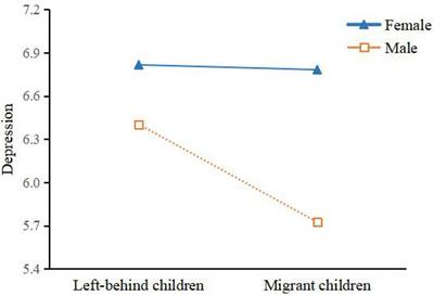 Internal Migration and Depression Among Junior High School Students in China: A Comparison Between Migrant and Left-Behind Children